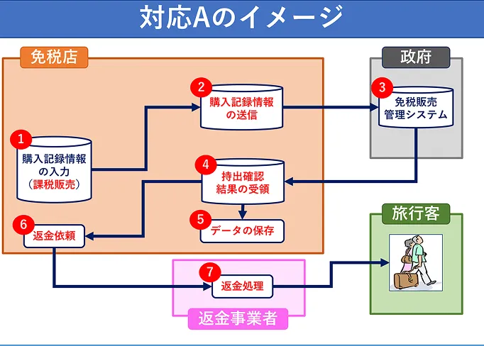 対応A
