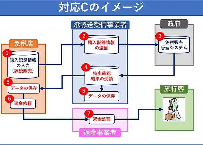 対応C