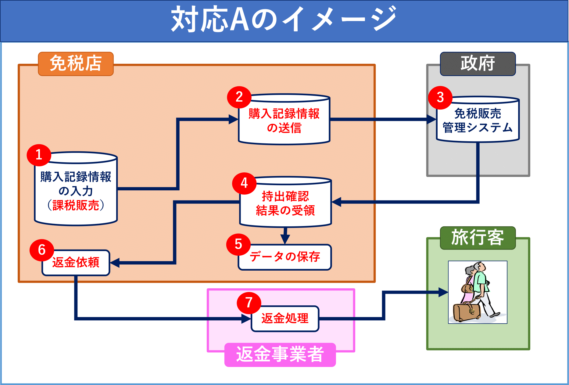 対応A