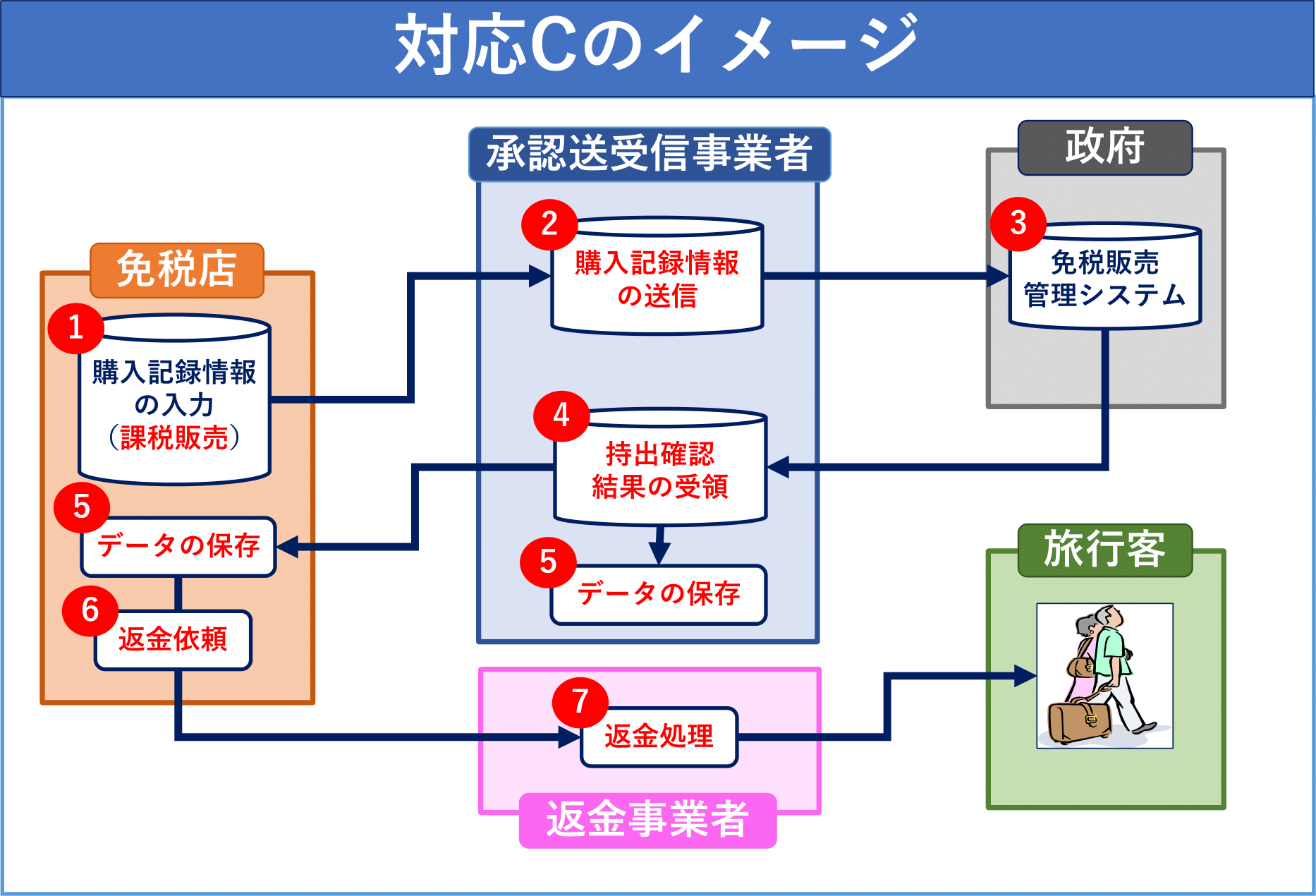 対応C