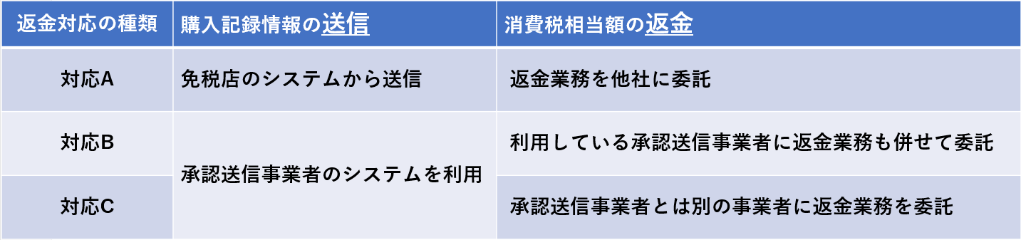 (図1)返金を委託する場合の返金対応の種類