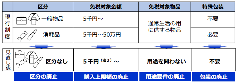 リファンド方式への移行に伴う免税販売要件の変更